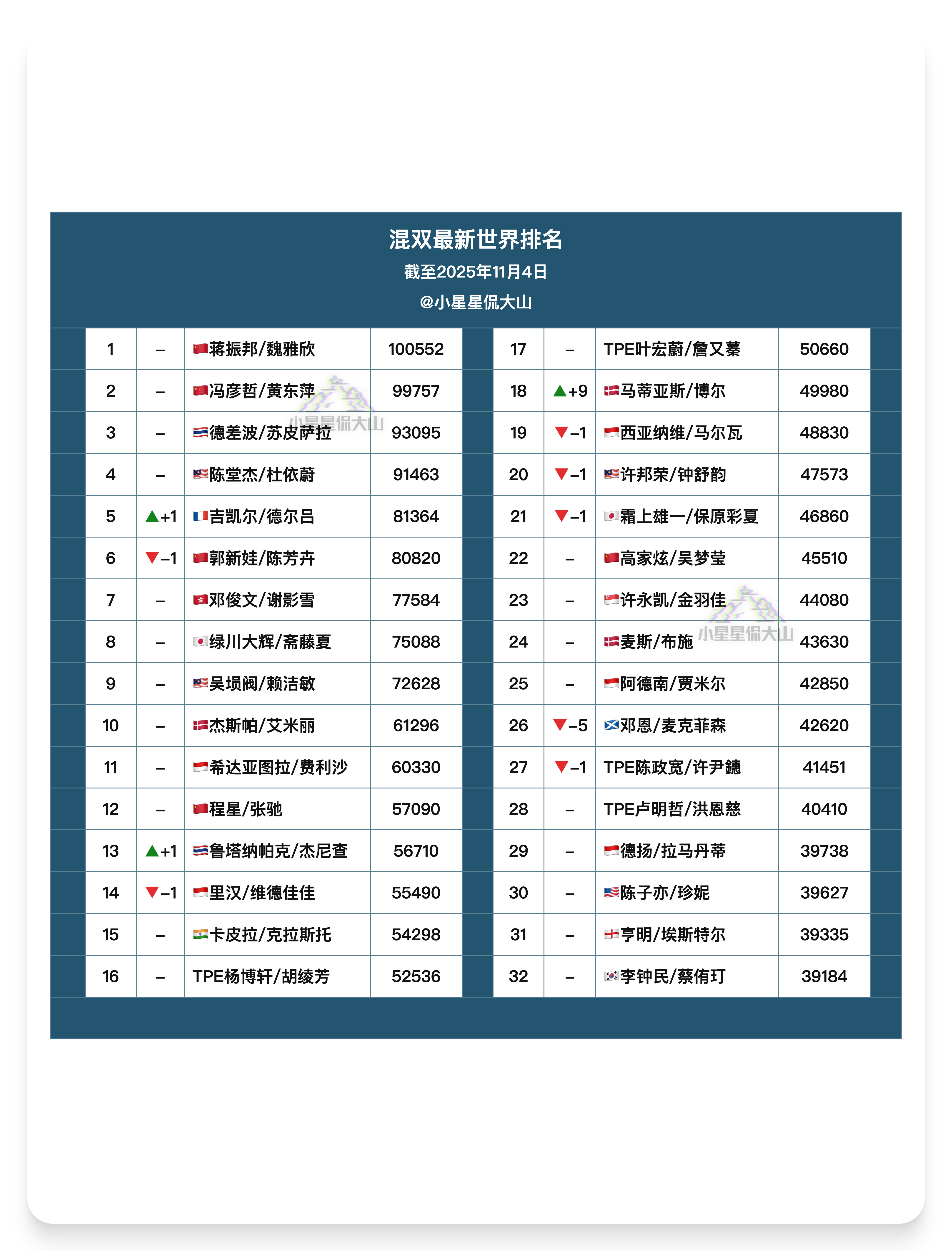 【最新混双世界排名】🇨🇳蒋振邦/魏雅欣1🇨🇳冯彦哲/黄东萍2🥈吉凯