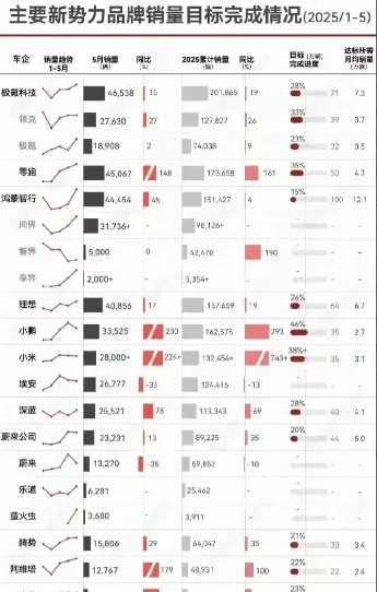 2025年上半年各大车企销量成绩单刚出来，年初订的销售目标现在基本全军覆没。极氪