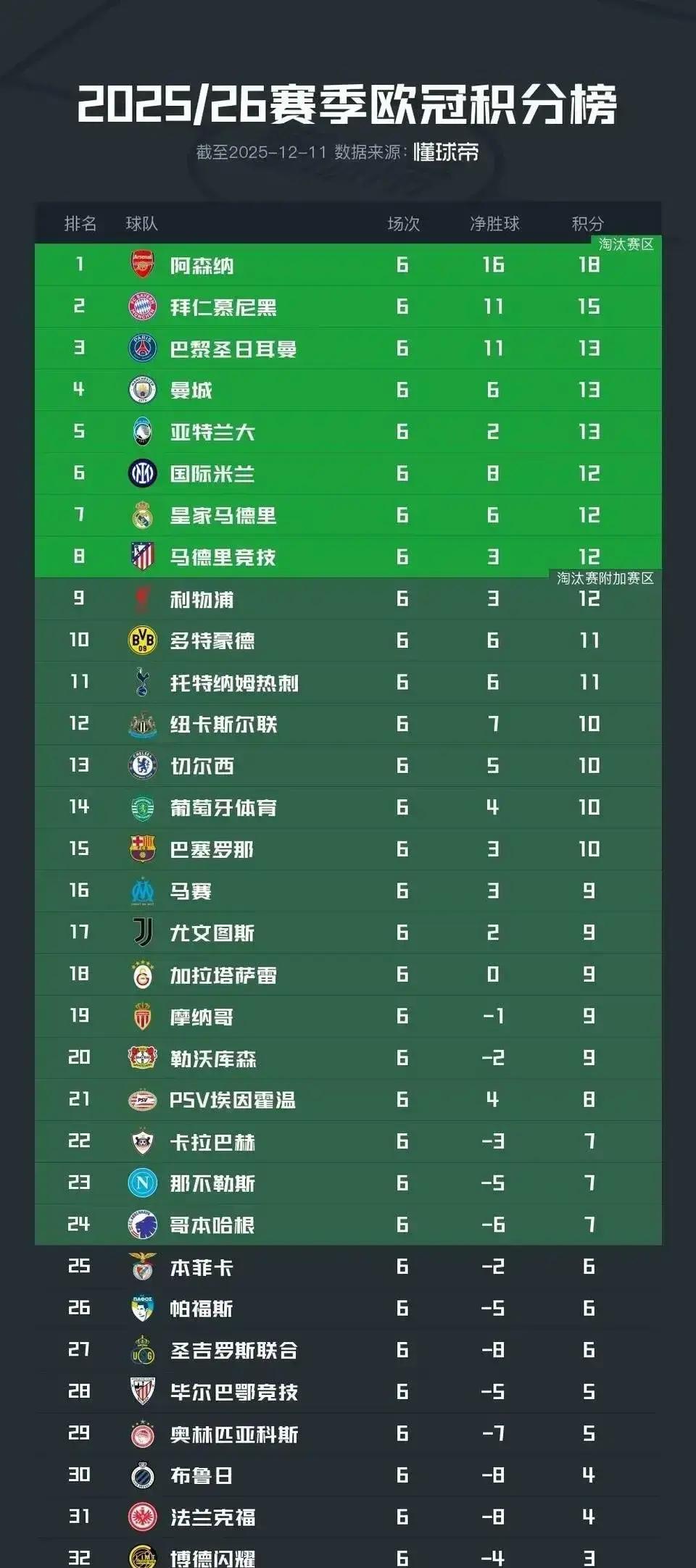 你敢信？阿森纳6战全胜领跑欧冠，利物浦却卡在第9——但新赛制下，这两队的晋级概率