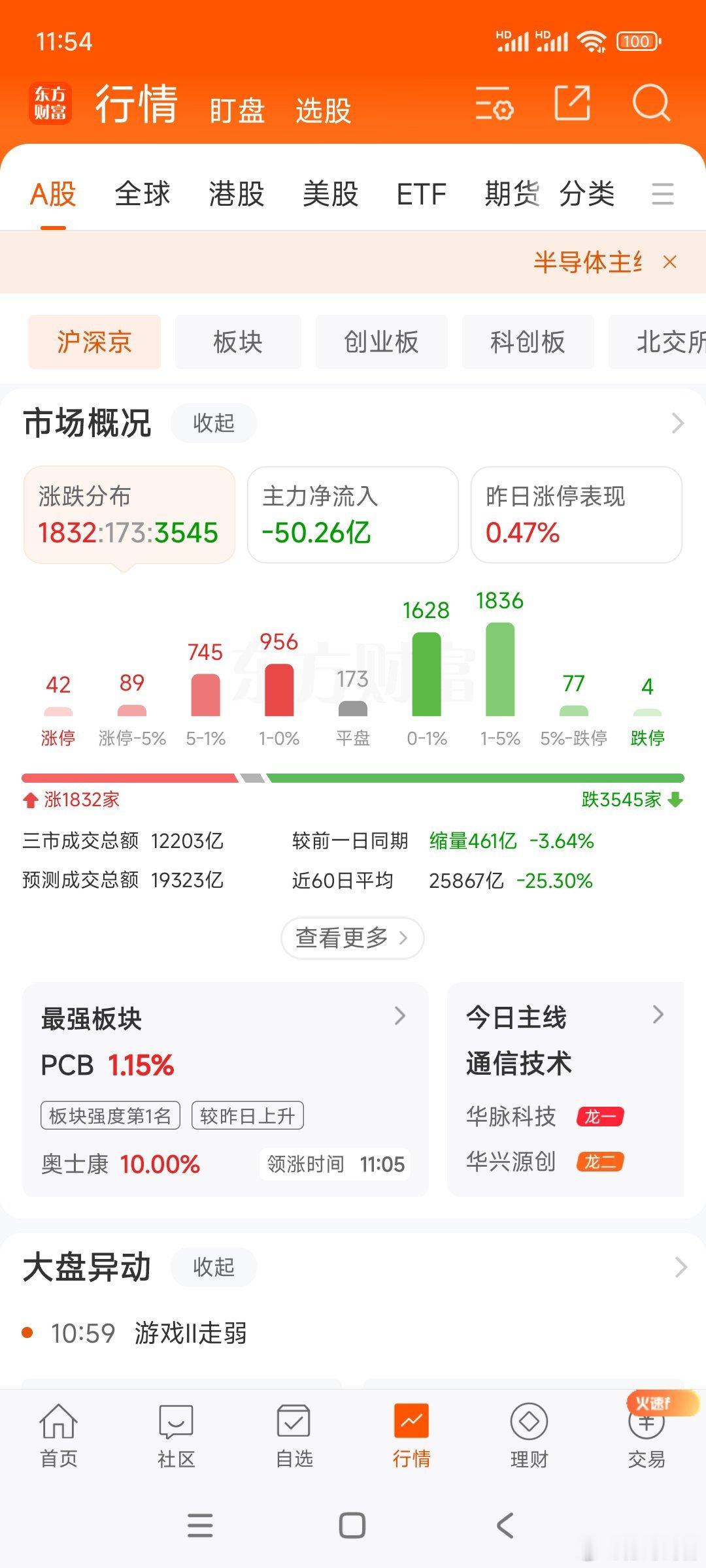 下午超短线搞3-4成仓抄底，可能会V转。A股散户吐槽美股科技股要站在钿里[笑cr