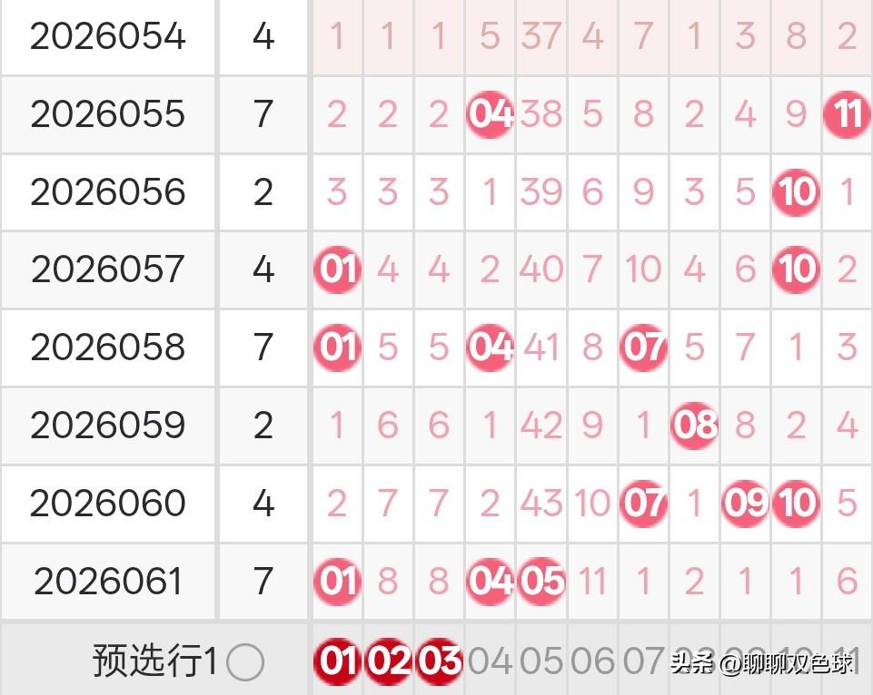 双色球26062期龙头凤尾分析26061期双色球龙头开出了1路号01，凤尾开出