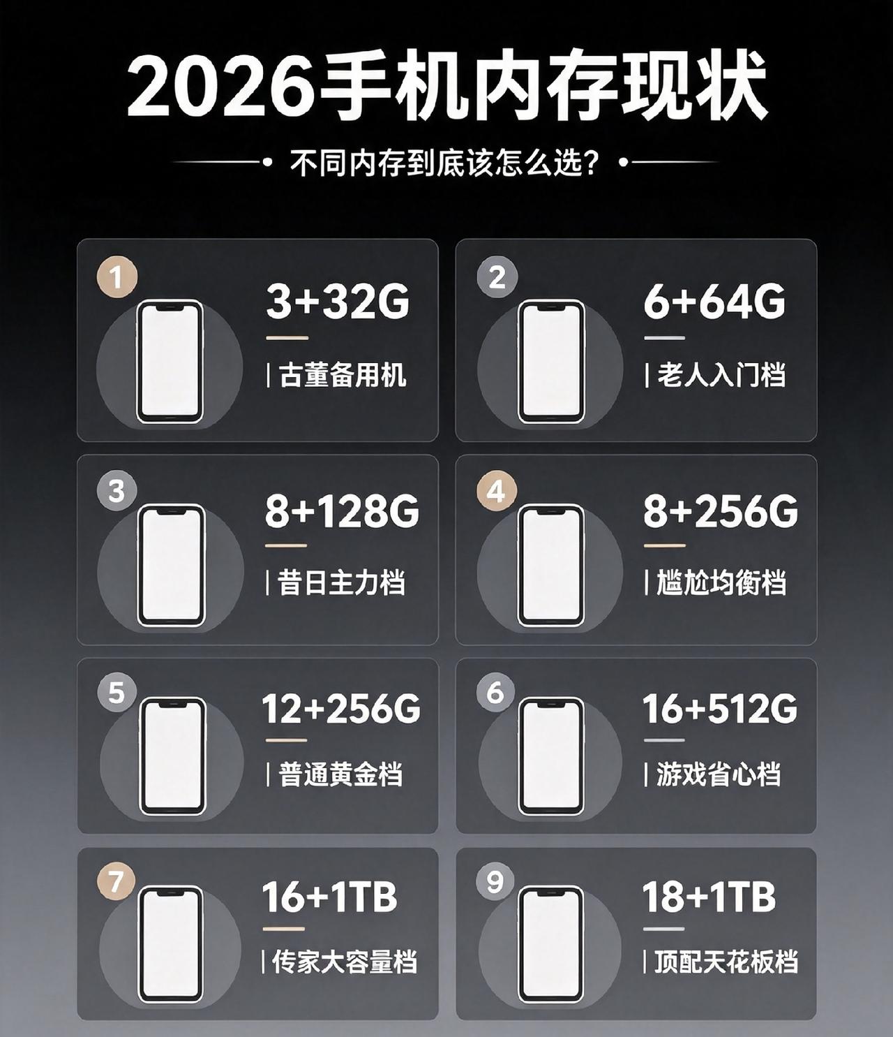 2026手机内存现状，多大内存才够用？买手机绕不开内存这个话题，不少人选机