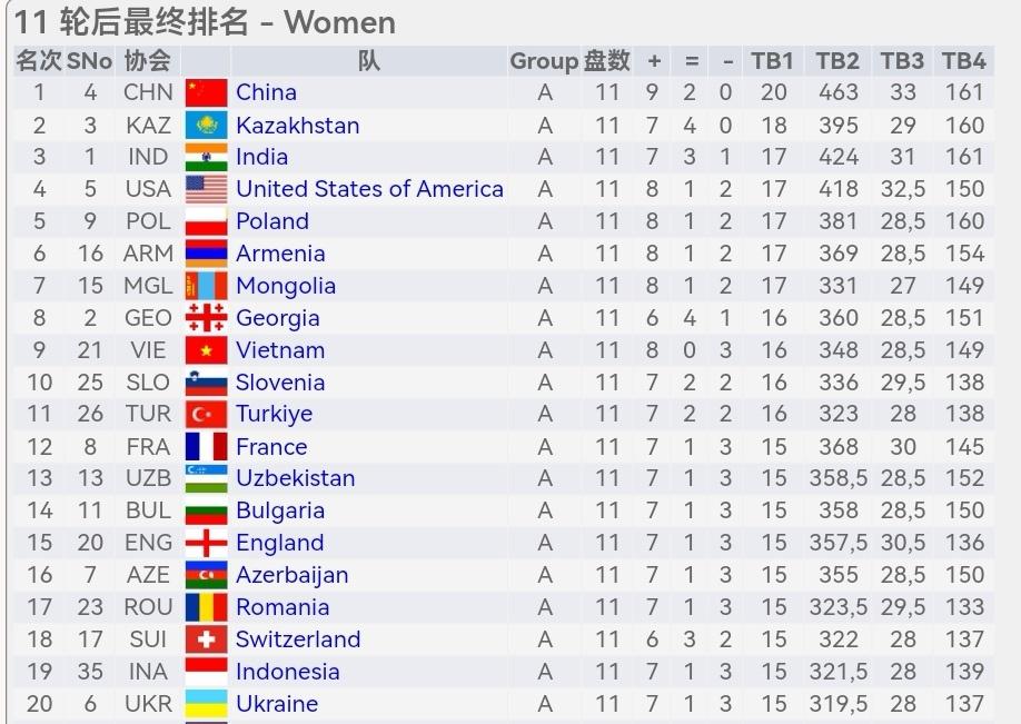奥赛中国女队夺冠！9月27日，中国女队在2026年撒马尔罕第46届国际象棋奥