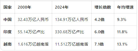 为什么越南人均GDP到1万美元很容易，而印度就很难？一些朋友看不惯越南，就总想唱