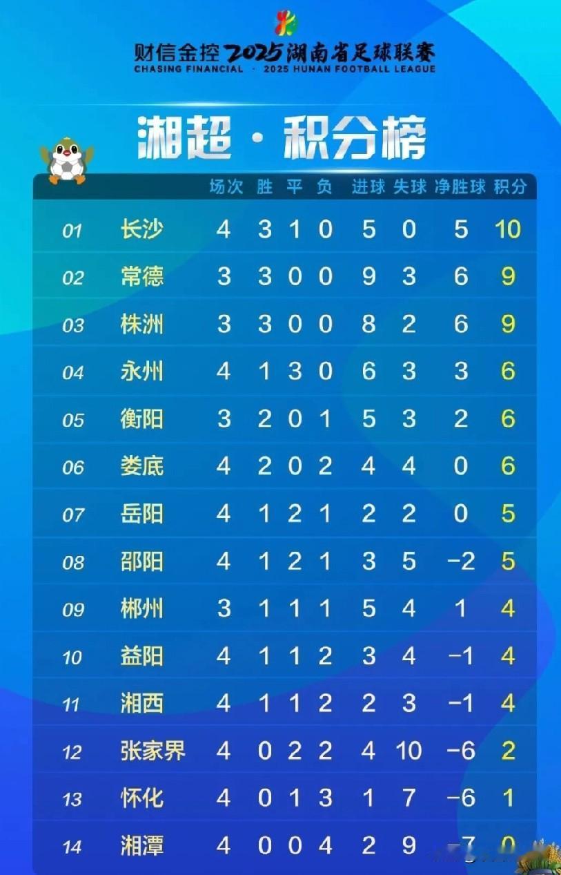 湘超一天四战！怀化终于进球！湘潭一胜难求湘超10月4日迎来了比赛的高峰，一天