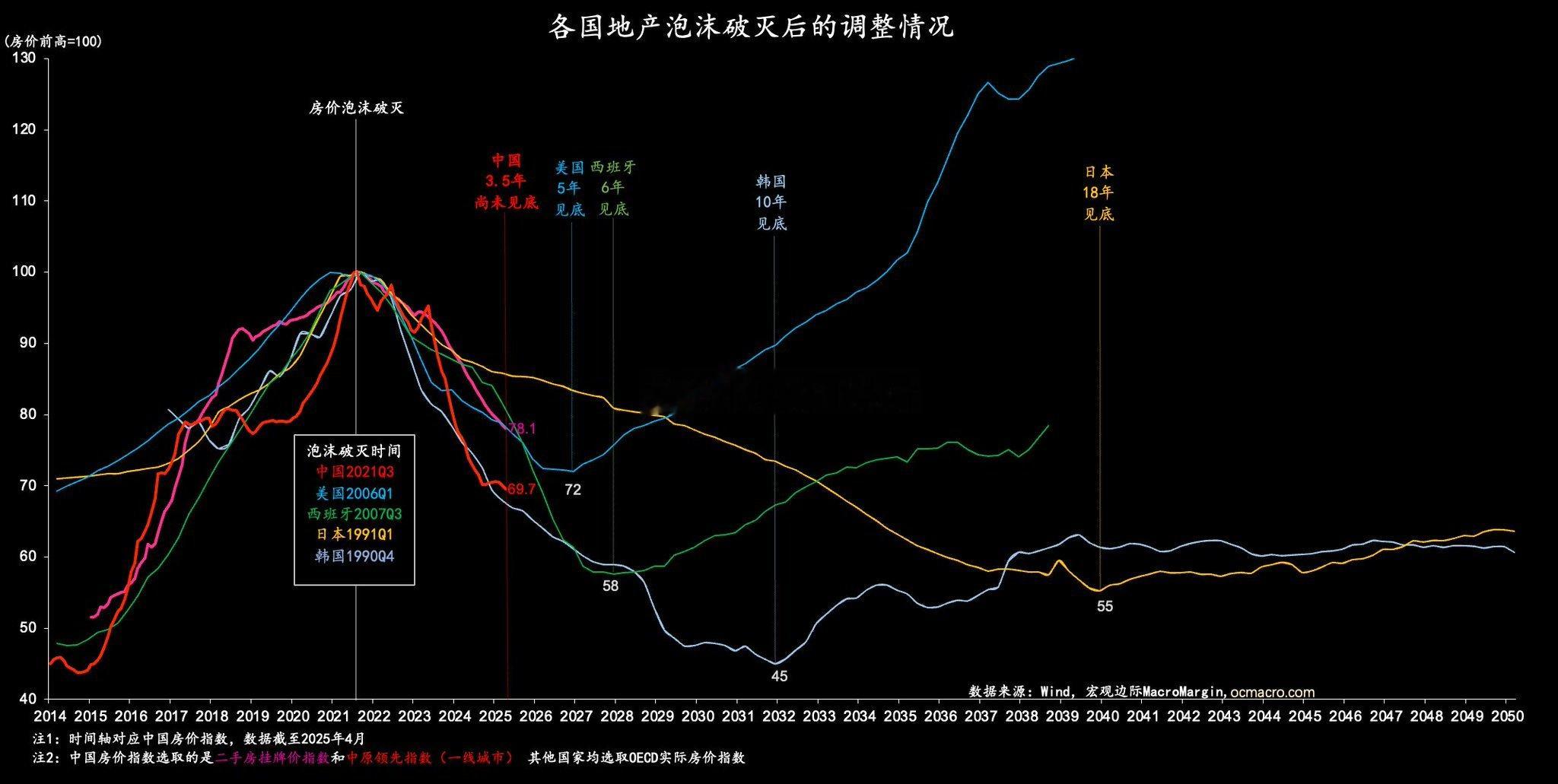 各国地产泡沫破灭后的调整情况数据图表文字解读【分类】行业-房地产解读（分阶段）