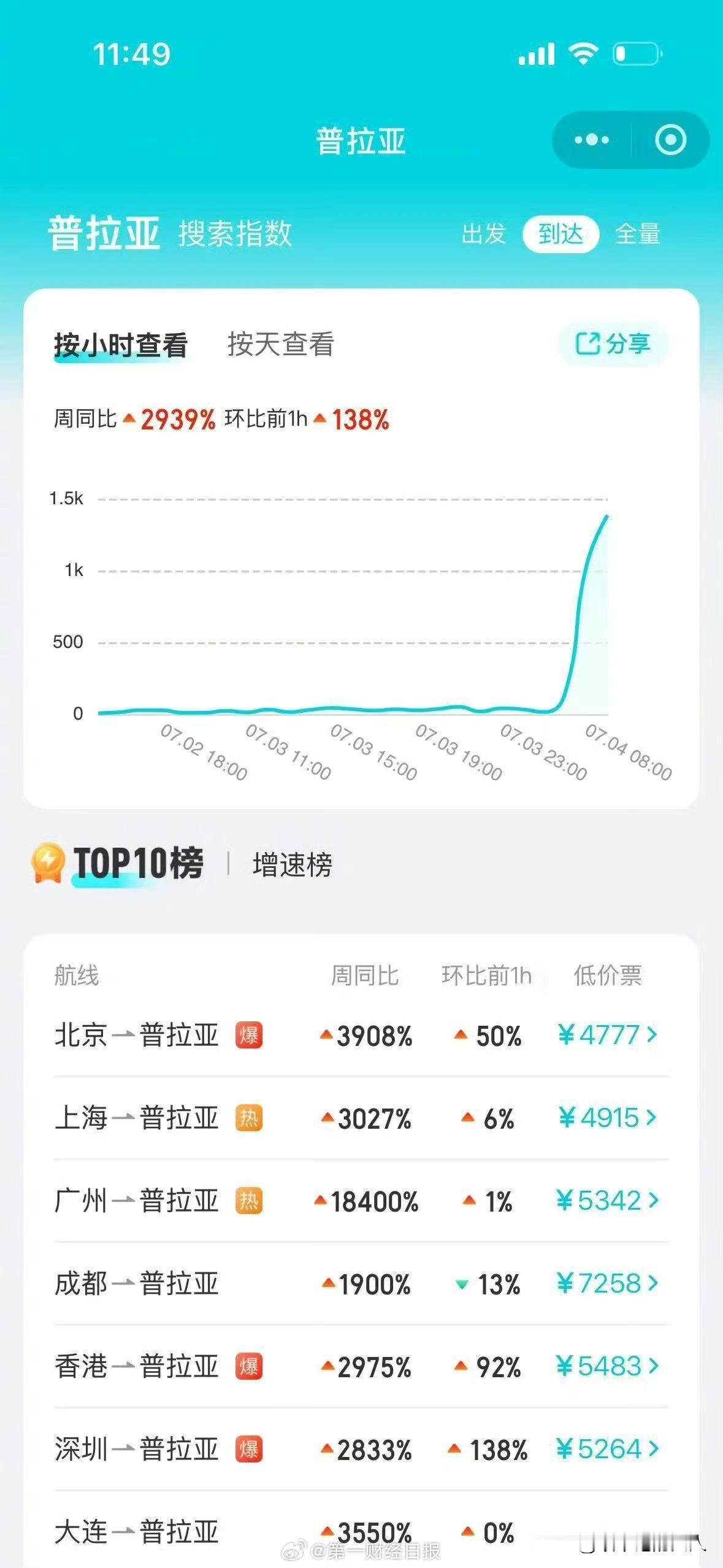 泼天的流量啊！[赞]这50万人口的佛得角能接得住吗？广州到佛得角的机票搜索量