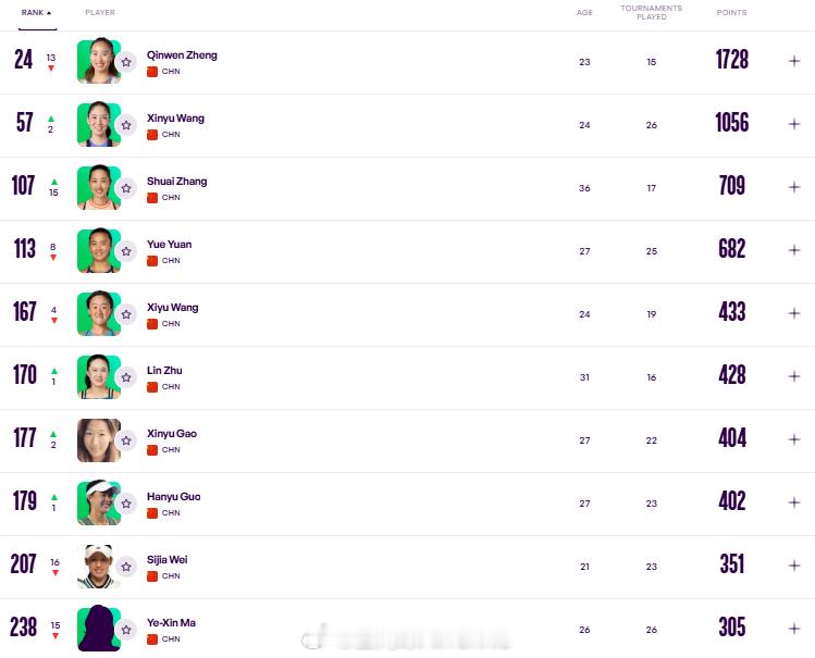 最新一期中国大陆球员WTA单打世界排名TOP30024.郑钦文57.王欣