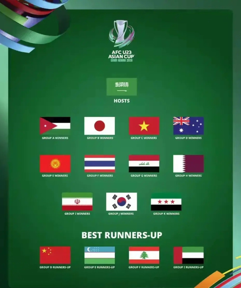 U23亚洲杯决赛圈的16强队伍全部产生，国足战平澳大利亚之后凭借成绩最出色的小组