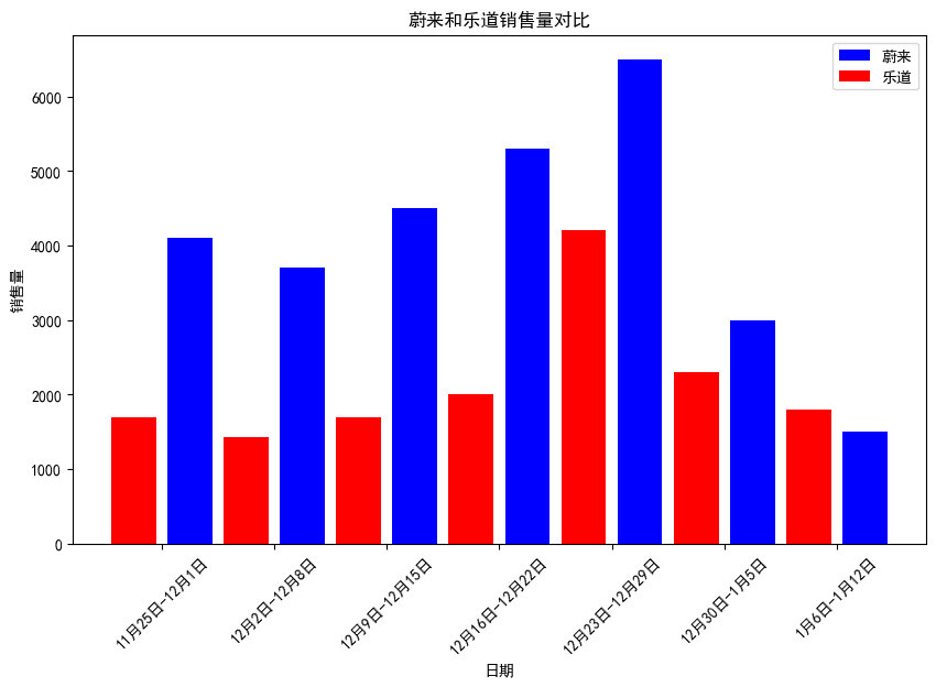 蔚来乐道近一个多月周销量变化。PS：这些Ai工具做图表还是差了点意思。