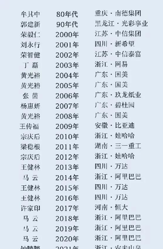 历年当选中国的首富，没想到马云当了三年阿里首富，而同样姓马的，马化腾就比较低调了