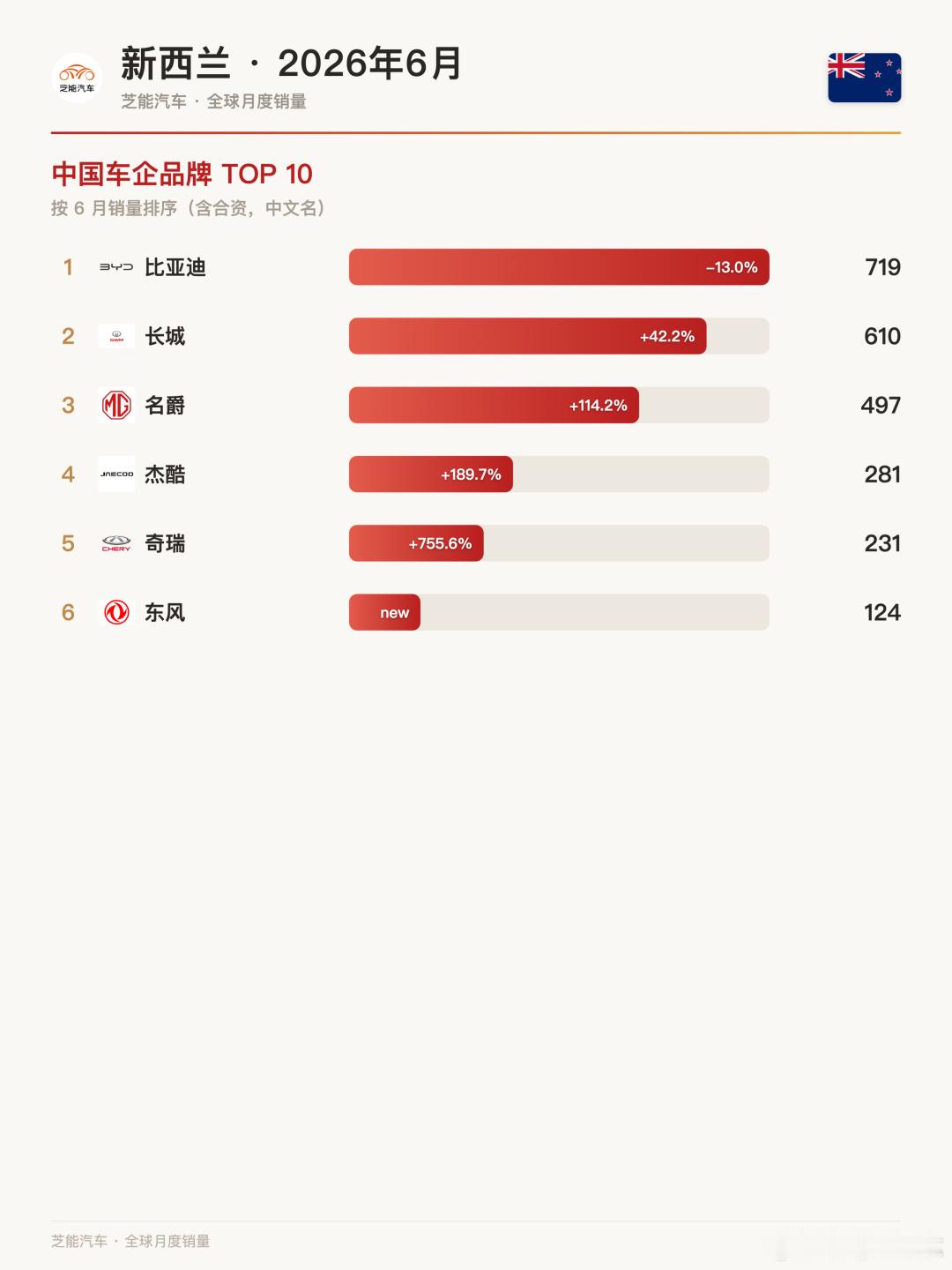 新西兰6月车市：Model Y登顶，中国车集体上桌  新西兰6月新车卖...