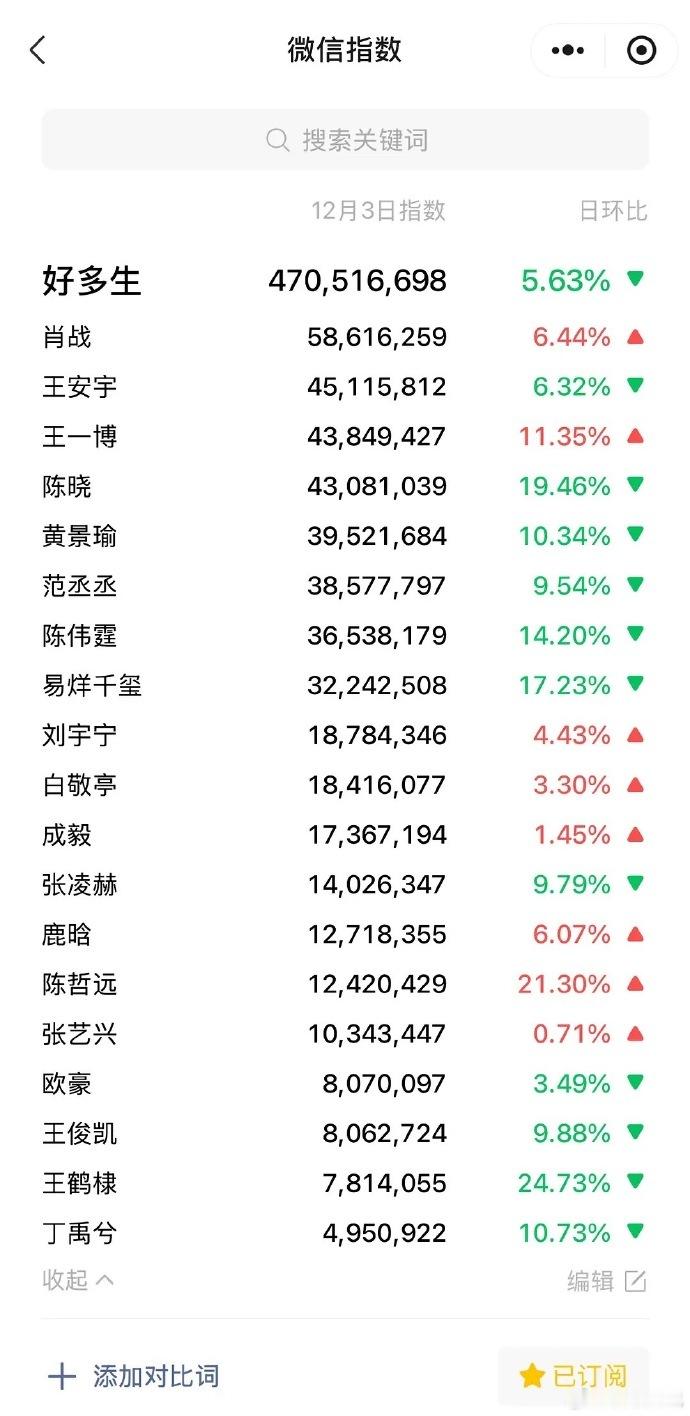 微信改版后的男星抽查。据说以后上5000都很难
