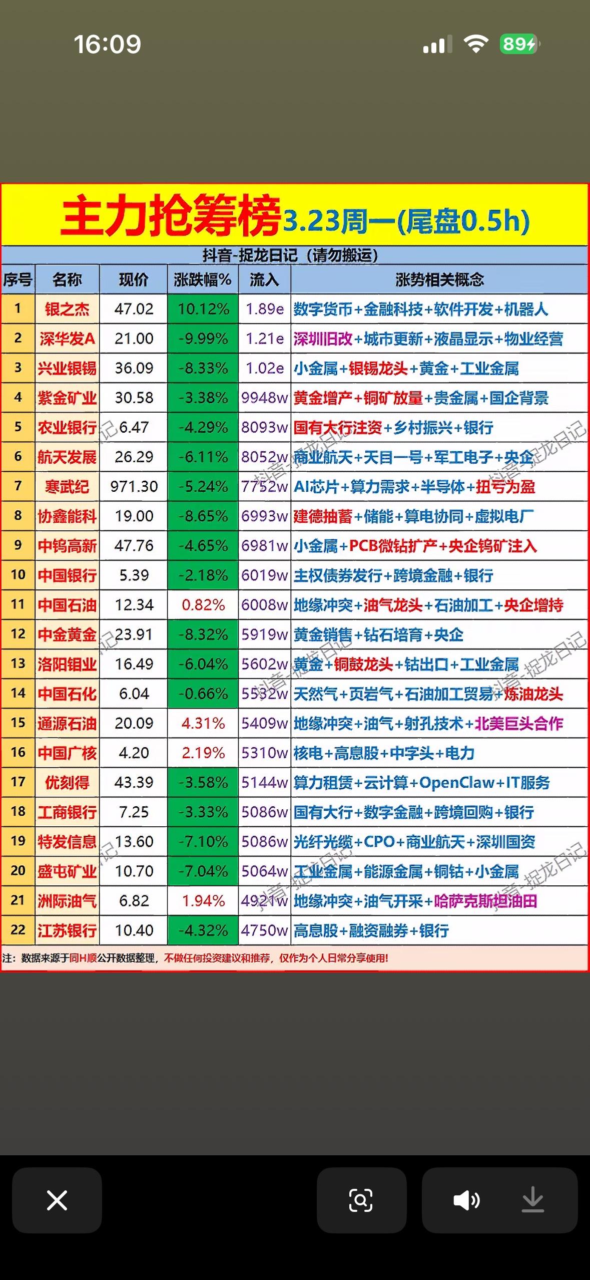 2026年3月23日主力尾盘30分钟抢筹前20名个股揭晓。2026年3月23