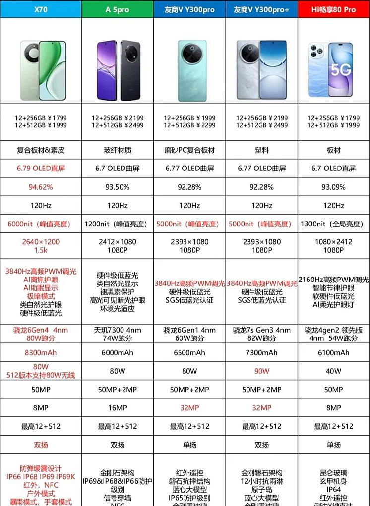千元手机性价比之王，你会选谁千元机市场是各大主流手机品牌的必争之地，受众多而且