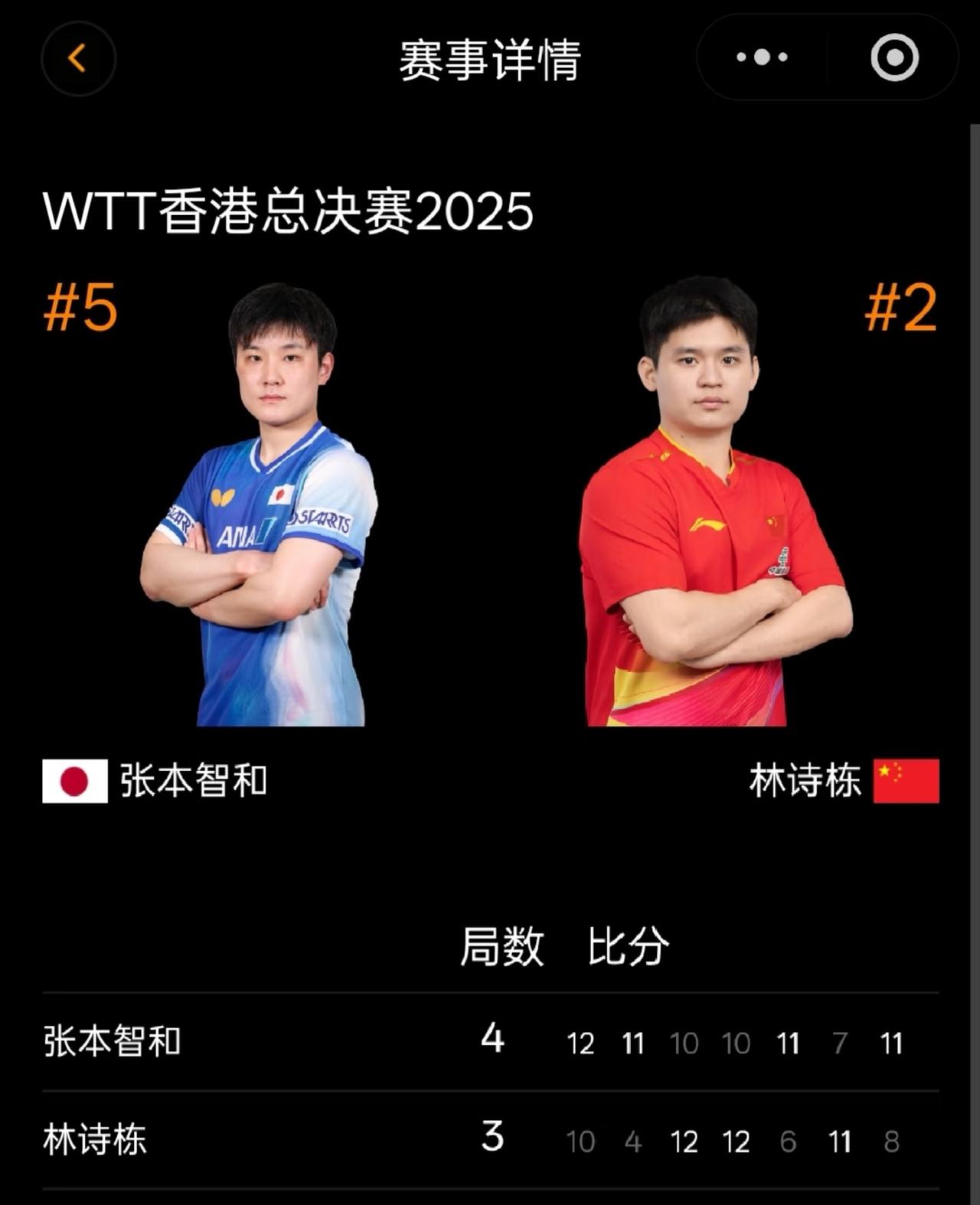 本子4-3战胜林诗栋！！进入决赛！！跟林诗栋每次都打到决胜局，锻炼我的大心脏