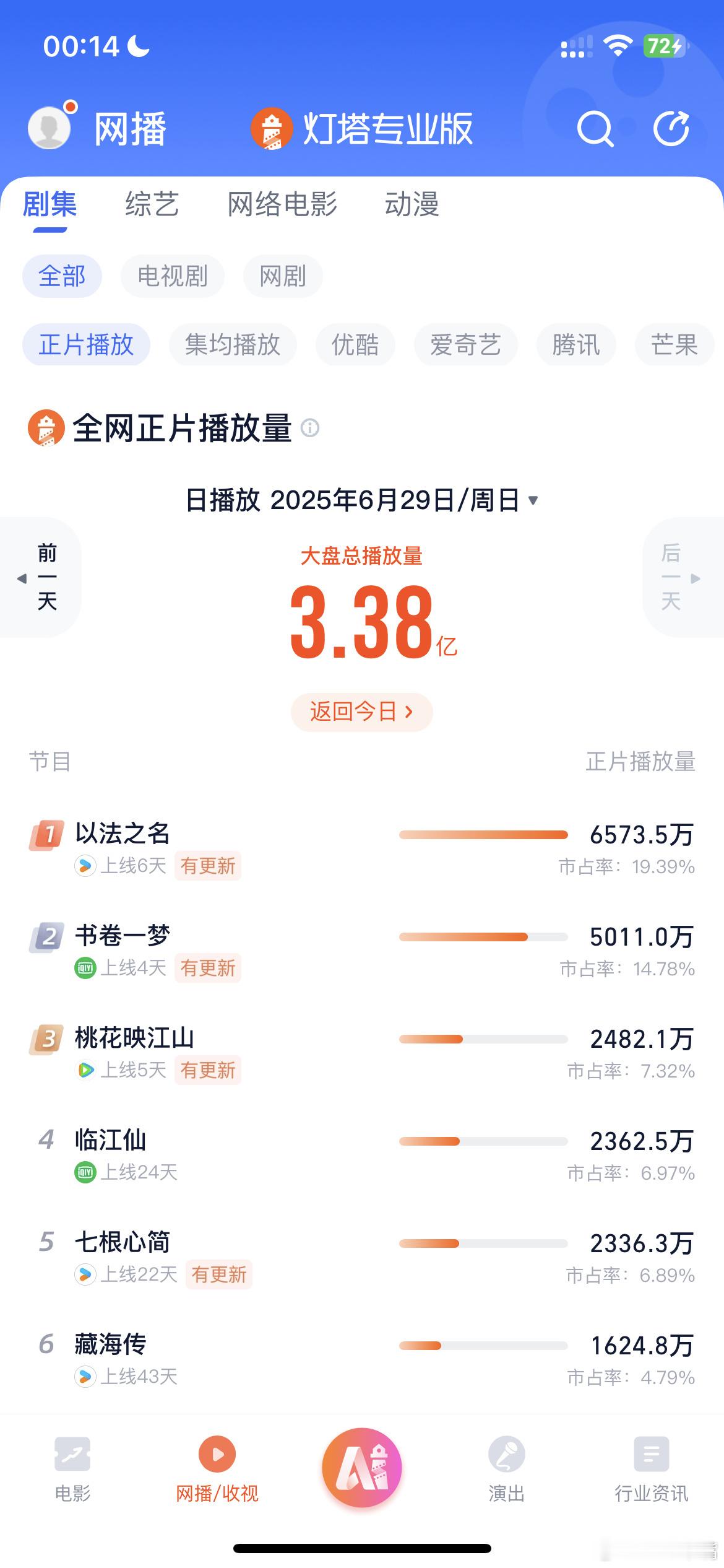 以法之名坏人室内狂飙《以法之名》昨日灯塔播放量6573.5万，推测云合播放量：6