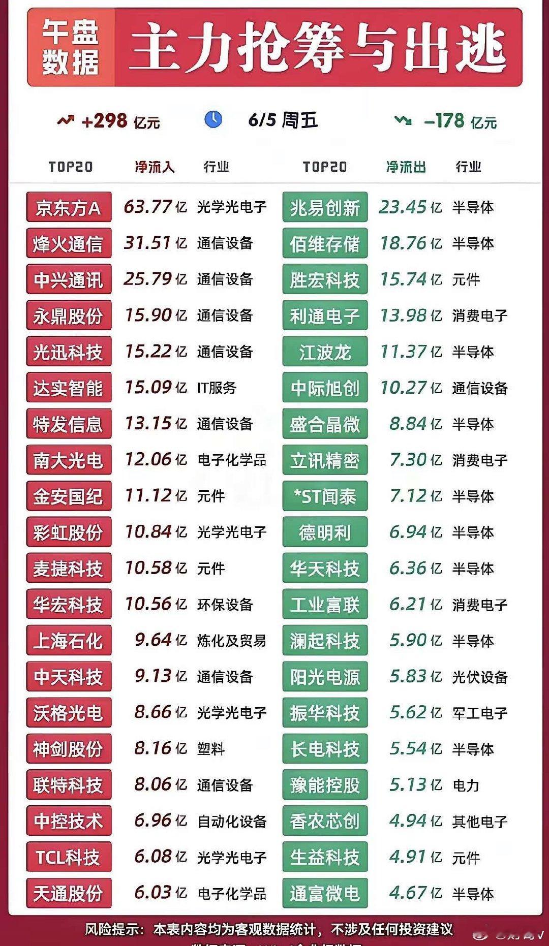 这个图6月5日午盘主力资金整体净流入298亿元、净流出合计178亿元，净流入榜单