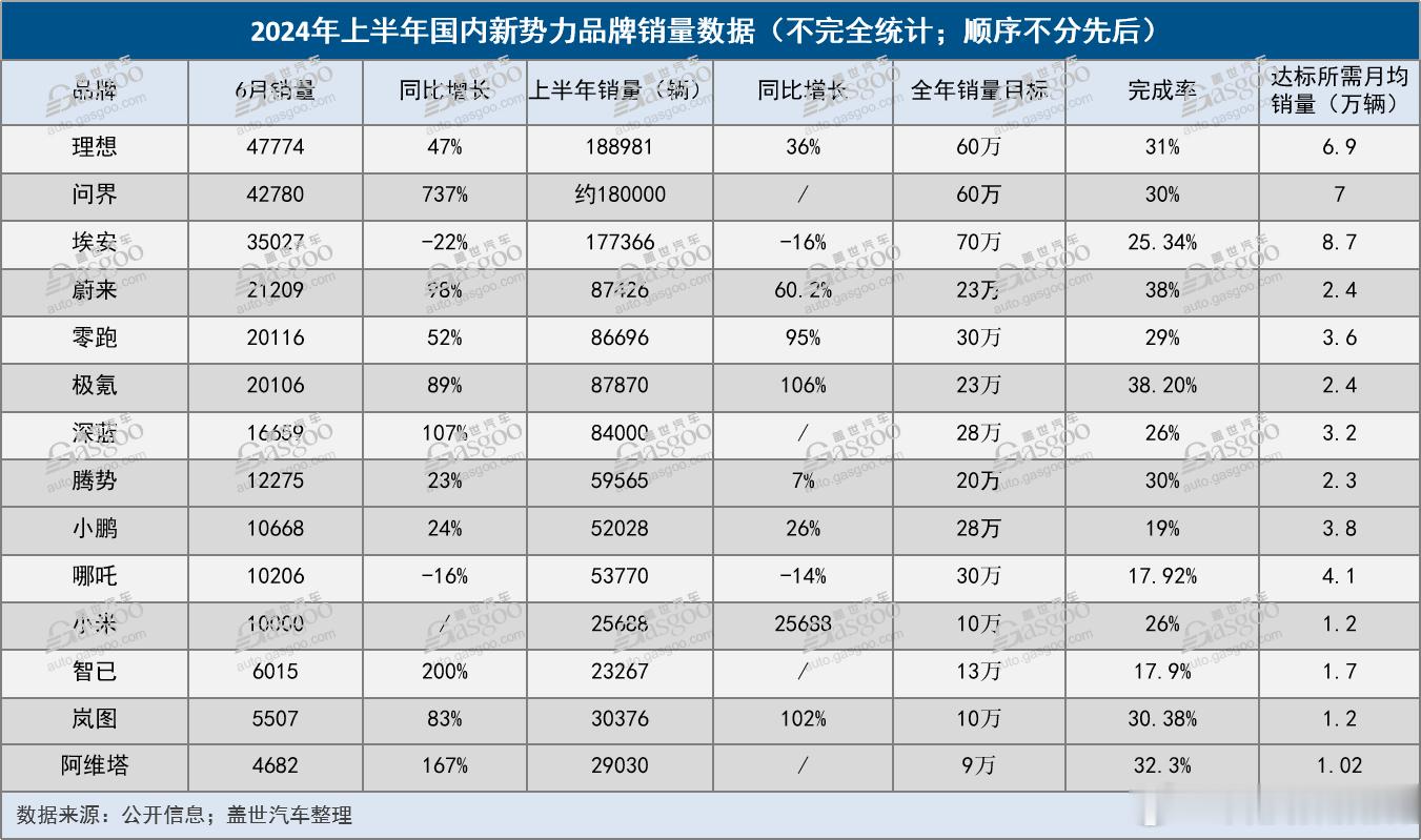 新能源汽车6月销量出炉6月新能源车销量榜出炉了！比亚迪单月38.26万辆一骑绝尘
