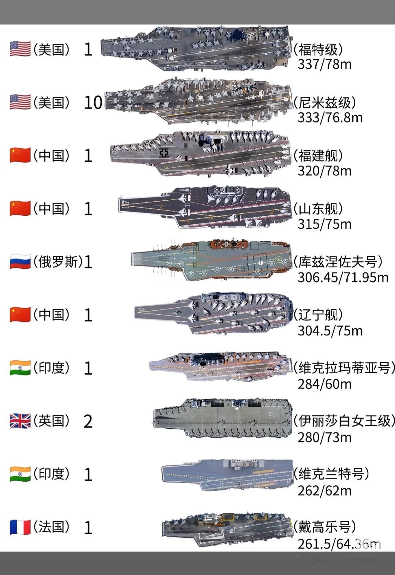 全球现役航母汇总