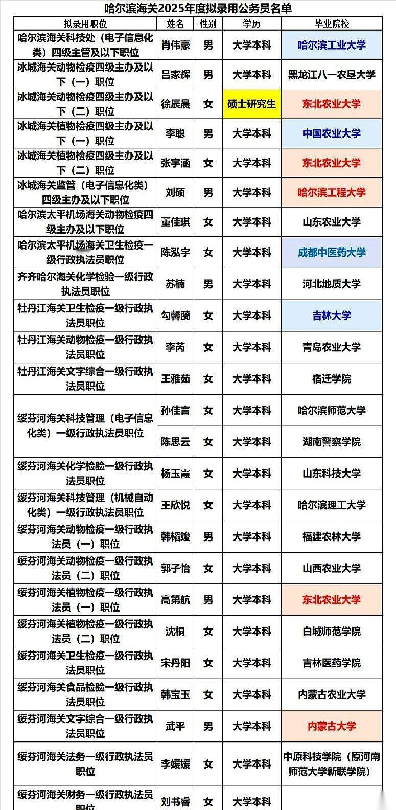 哈尔滨海关79个金饭碗，到头来，硕士学历的只要了1个。你没看错，就1个。去年