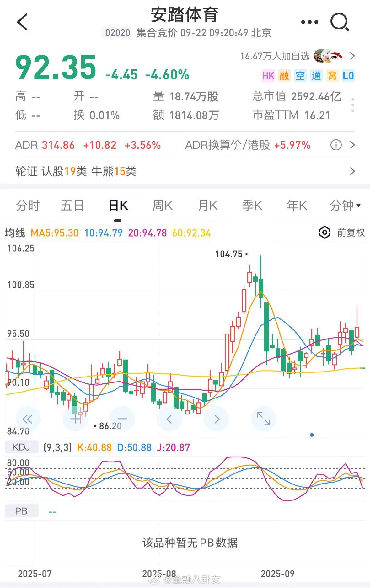 安踏体育股价跌4.6%港股安踏体育股价下跌4.6%，旗下始祖鸟联合蔡国强在喜马拉