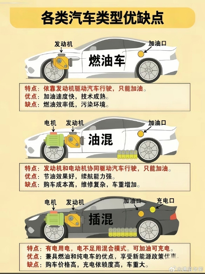 了解一下不同车辆动力系统的区别，以后购车不入坑！