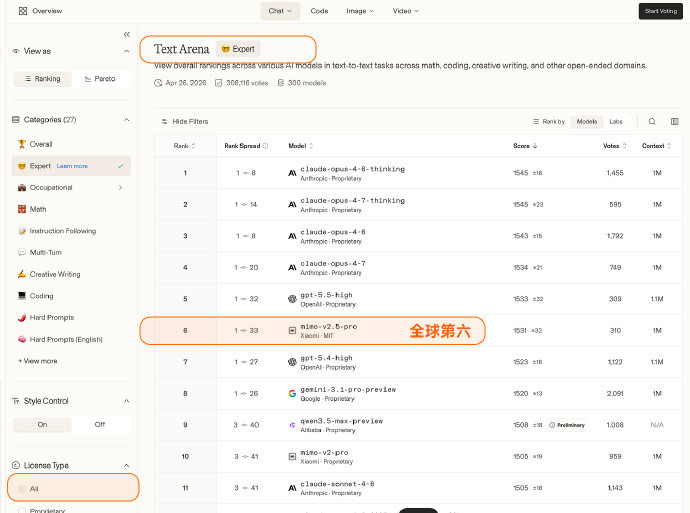 说实话，看到这成绩单我有点意外。小米的MiMo模型，TextArenaE