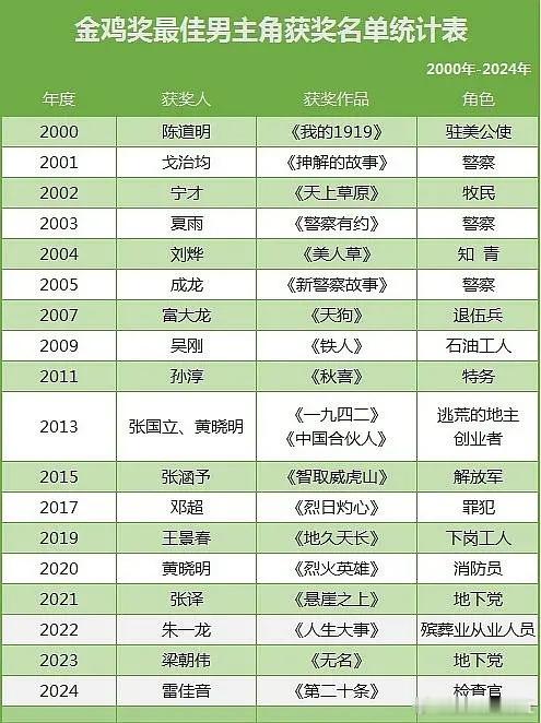 金鸡奖历届最佳男主角获奖名单2025年:易烊千玺《小小的我》