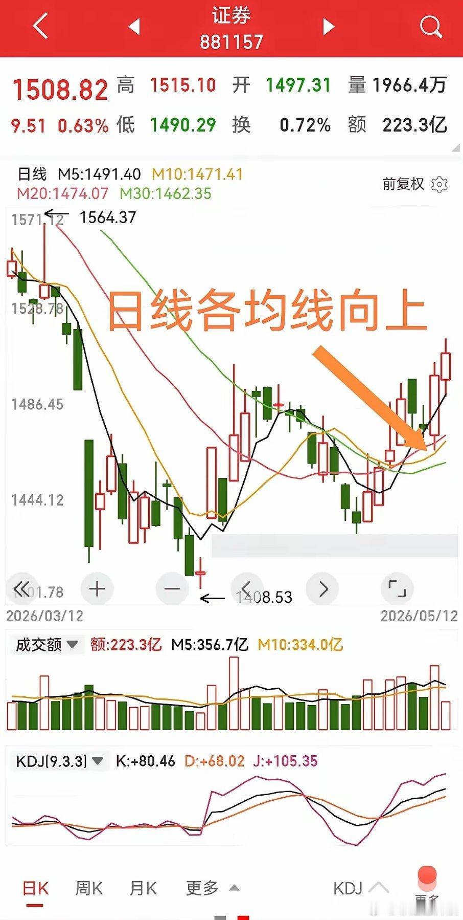 A股年内首只翻倍ETF诞生券商板块开始进入估值修复阶段了。目前，5日、10日、2