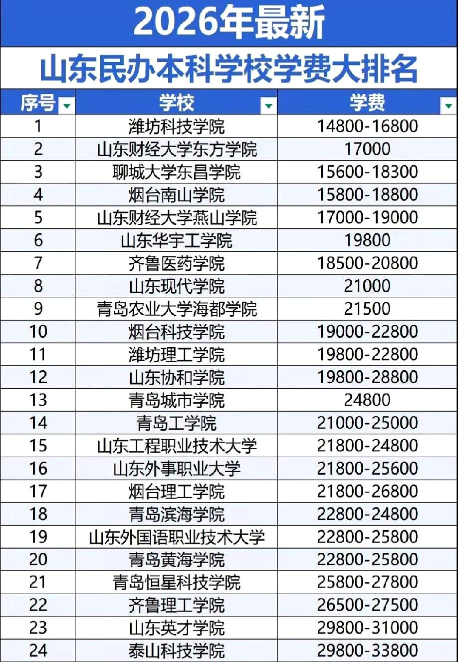 填志愿时，最扎心的不是分数，而是账本。山东不少民办本科，一年学费两万起，艺术、