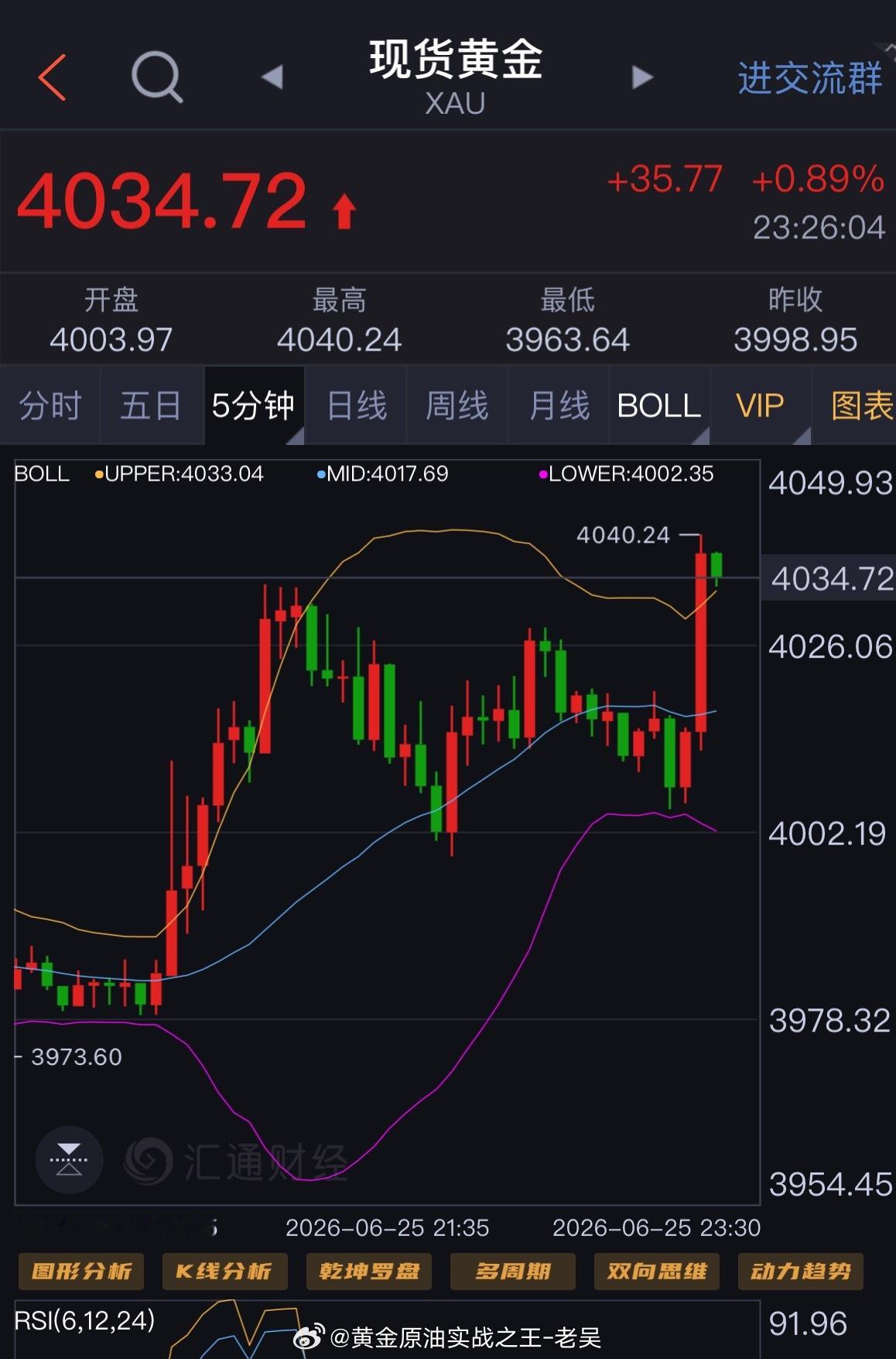 晚间黄金行情日内探底3963后反弹动能持续释放，刚刚突破前期高点，最高触及404