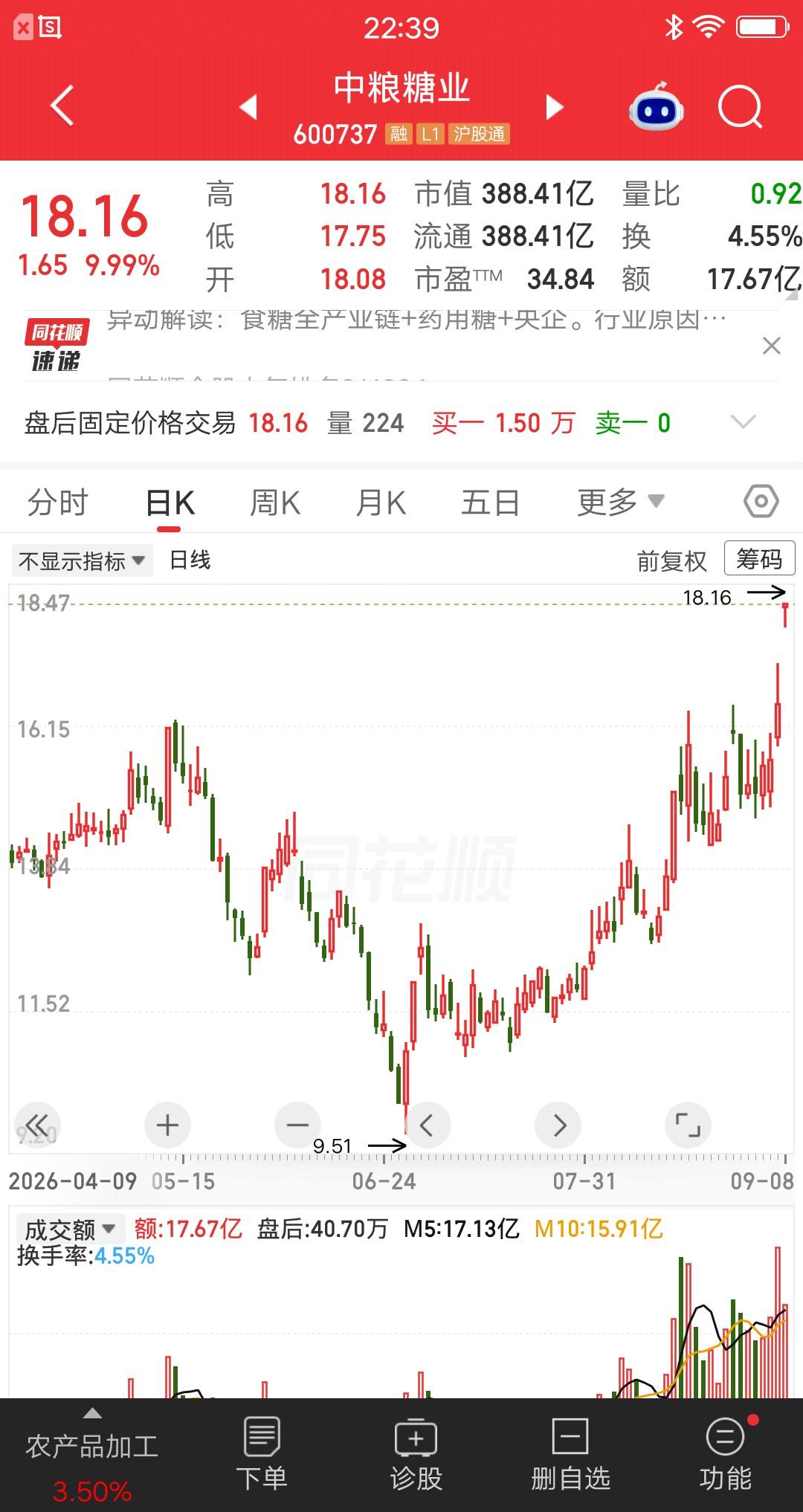 一位股民发视频笑疯了，10.3元建仓中粮糖业，两个半月股价涨到18快多。他运气不
