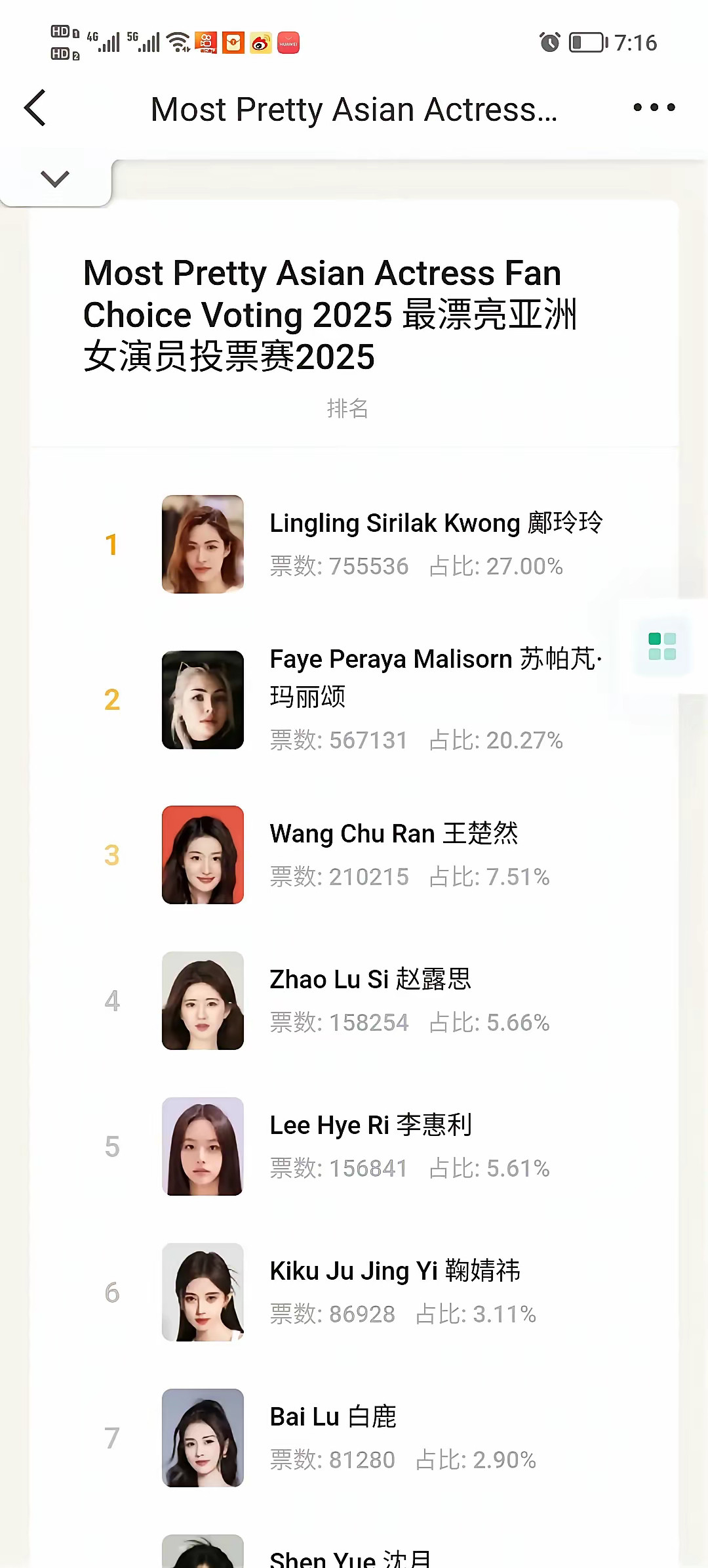 2025亚洲最漂亮女演员投票赛，王楚然第三，赵露思第四，鞠婧祎第六​​​