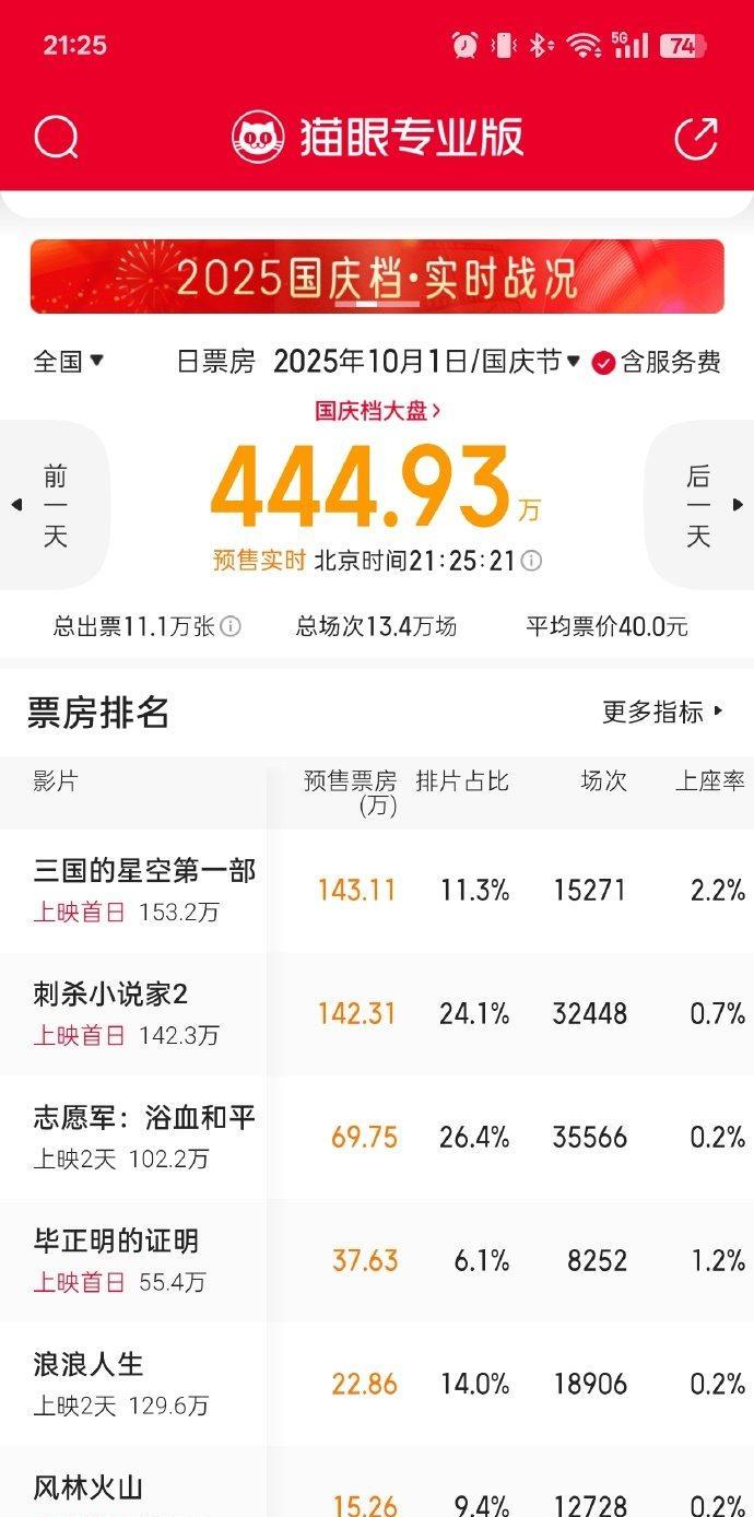 #听听温特怎么说#国庆档电影预售第一天1号预售票房前三:《三国的星空》《刺杀小