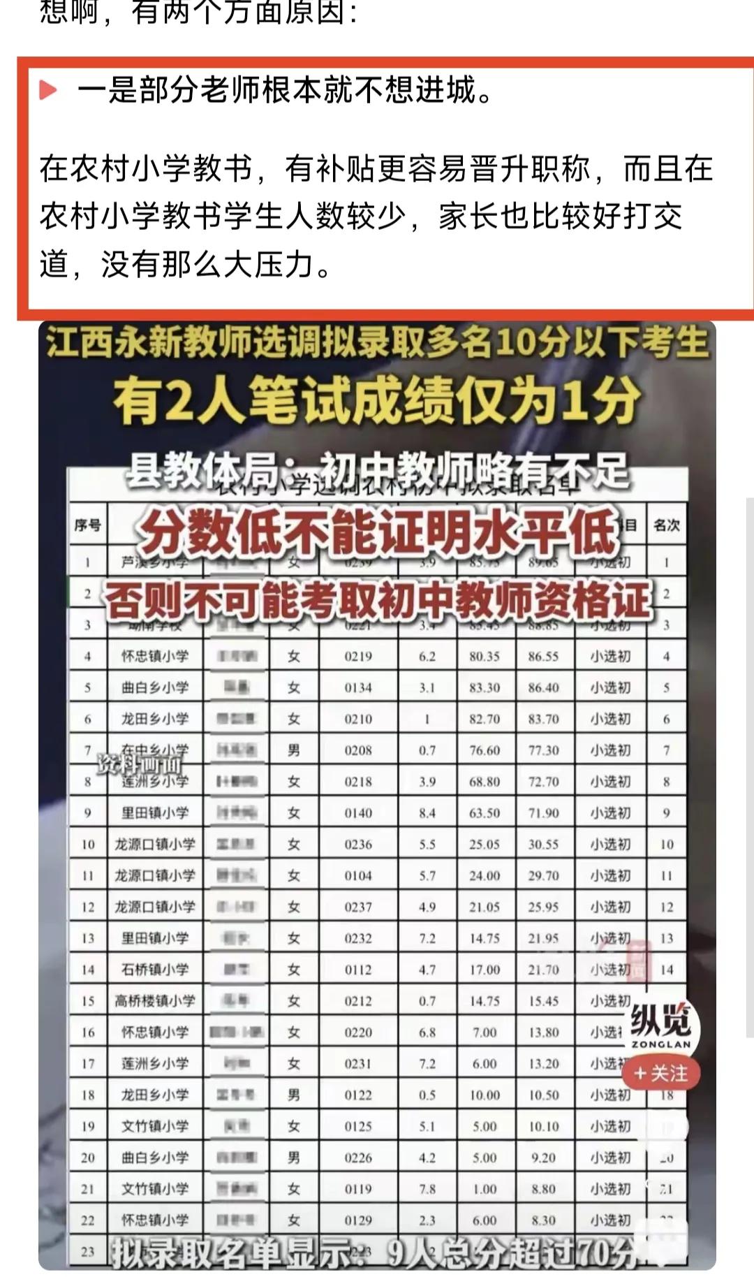 江西永新县拟录用笔试10分以下的小学老师担任初中老师，引起网友热议。最新官方调查