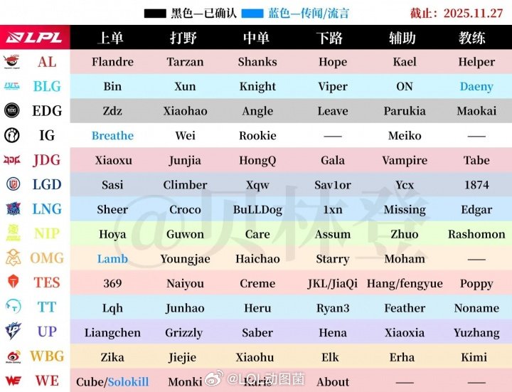 LCK已经大结局！截止昨晚LPL&LCK各战队冬季转会期消息汇总冬季转会期将在1