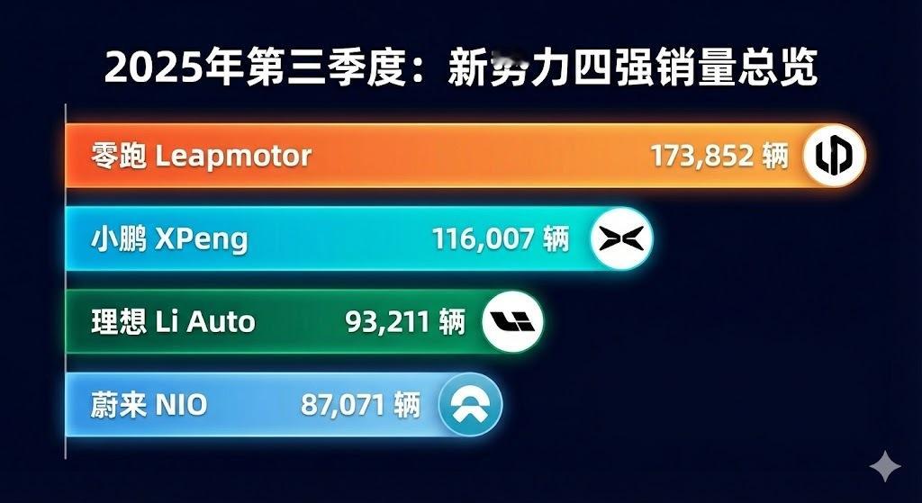 蔚来小鹏理想零跑三季度财报对比用Ai做了对比图更直观一些数据没有核对如果错了请指