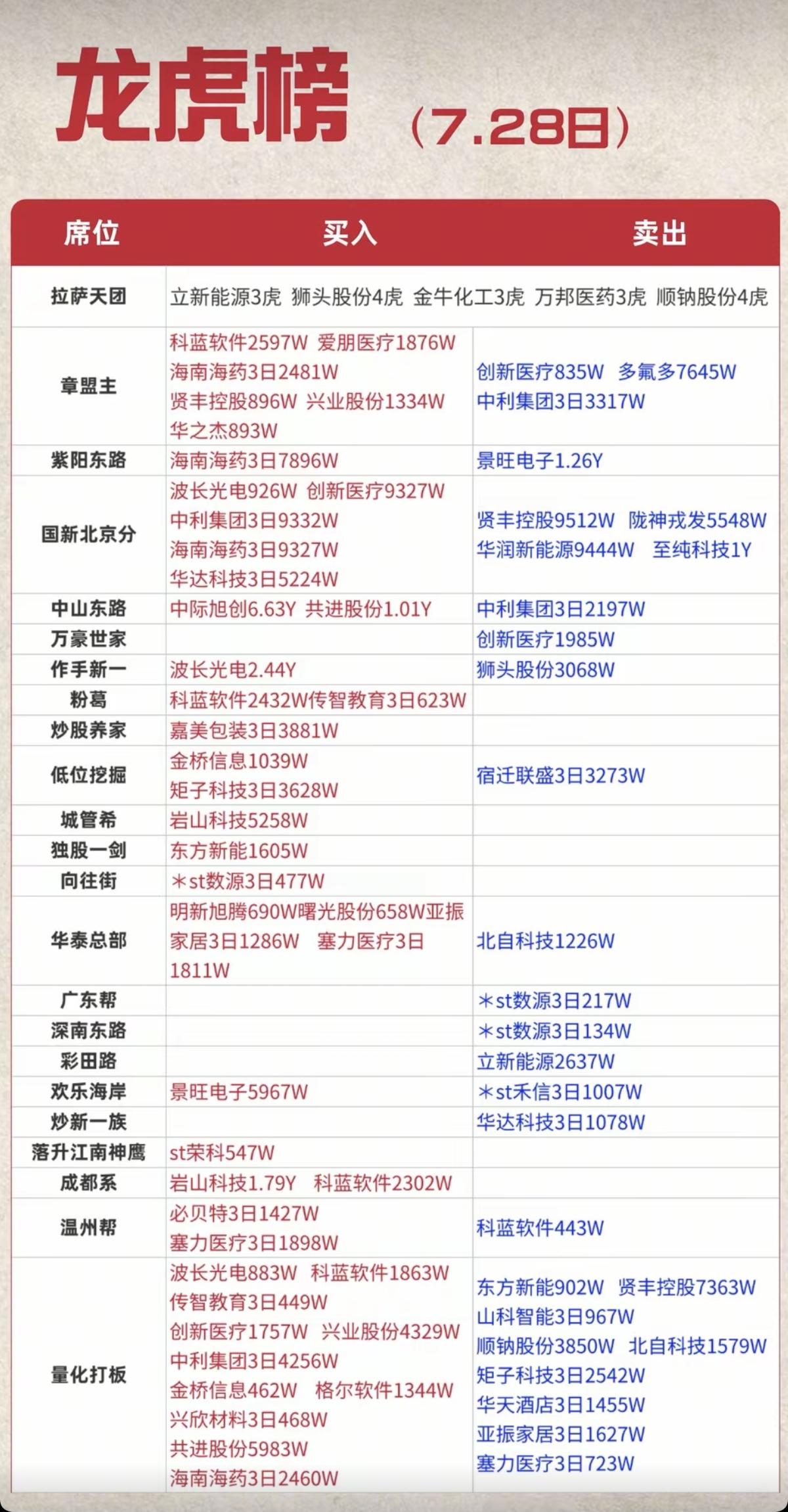 7.28周二看看游资大佬们都买了啥？！游资大佬抢筹龙虎榜！紫阳东路