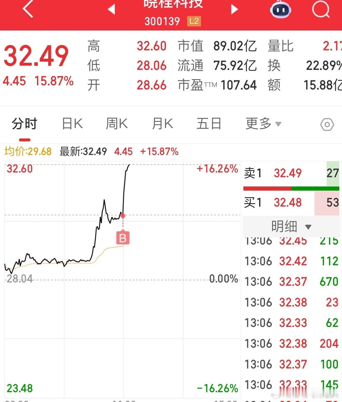 晓程科技涨停吧，美国降息黄金还能不涨吗？给我冲