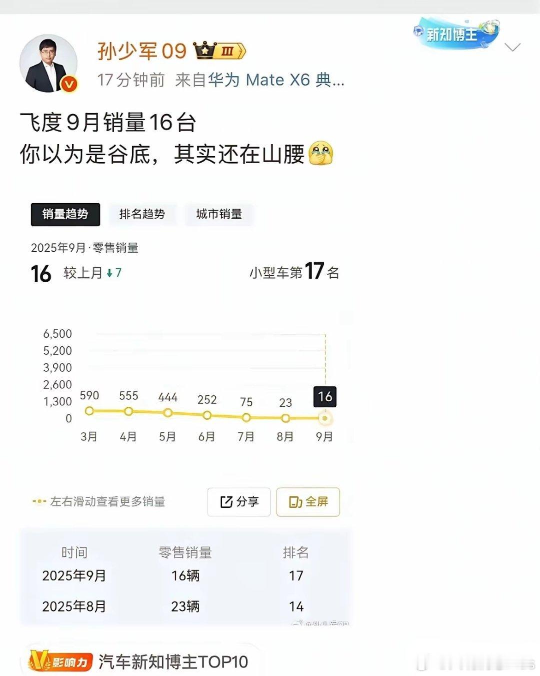 小酸奶：你们都不懂车……“15亿人，只有16个懂车，其他人只会跟风买车”[dog