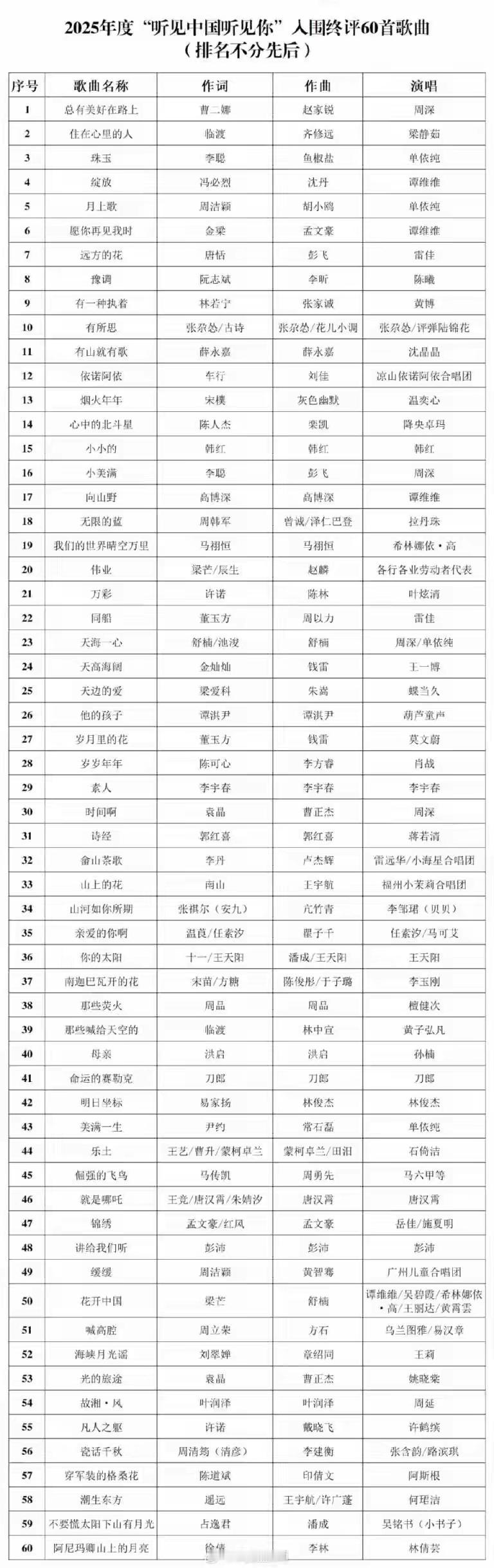 中国音乐家协会，公布2025年度优秀歌曲入围60首，周深独占四首[吐舌头眯眼睛笑]但仔细一