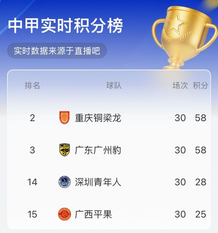 中甲实时积分榜: 按目前比分铜梁龙将升超, 广州豹第3, 平果降级