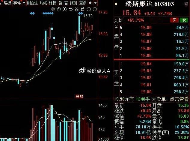 周三，6个低到3元的人工智能概念股，值得关注：1.合力泰现价2.93元电子