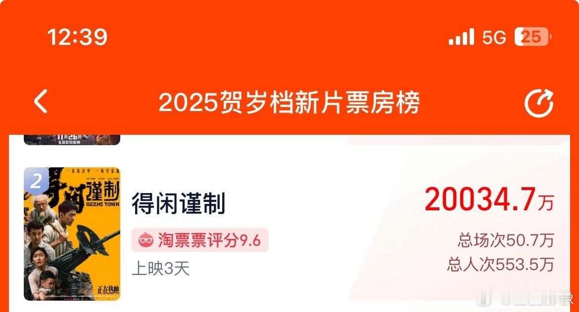 电影得闲谨制总票房突破2亿，且连续两天当日预测票房都是上升趋势，走势很好，剧情