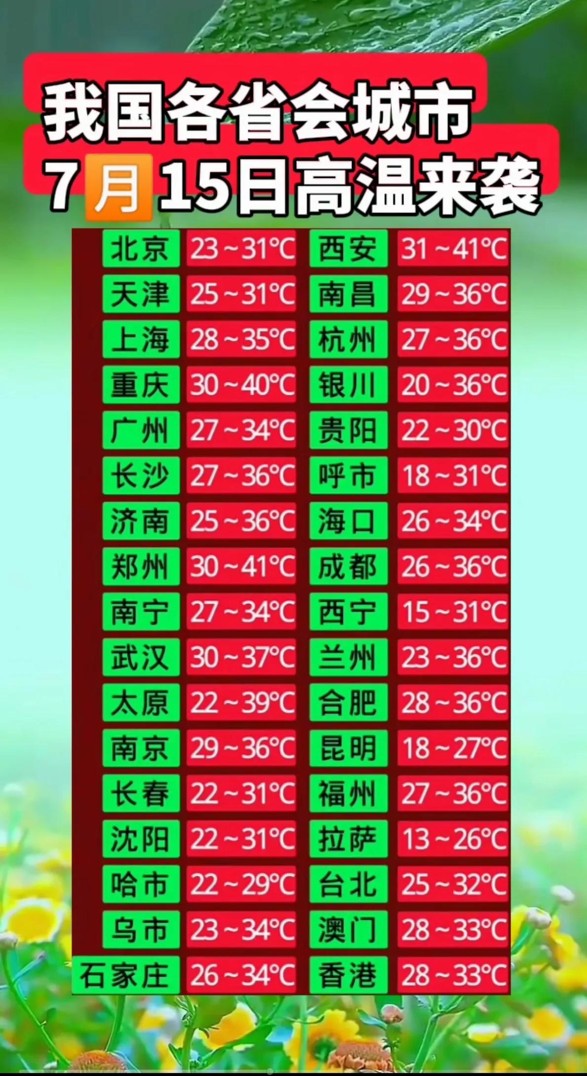 从各地的天气来看，夏天还是北方要凉快。北方东三省的气温虽然也有30度左右，但