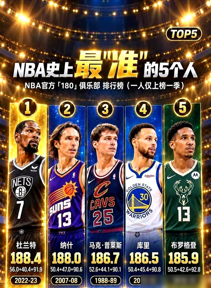 拿纳什的命中率踩库里？数据一摆，我直接笑出声。纳什场均抡14.3分，库里是24.8分。差了足足10分