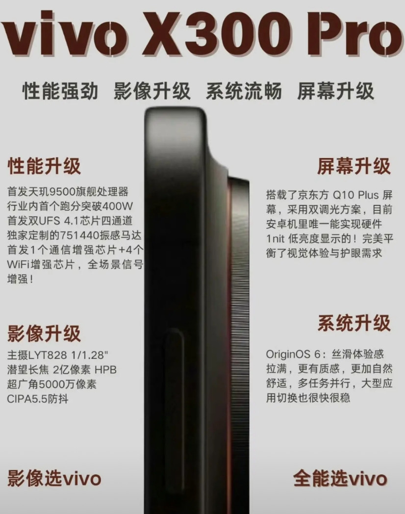今日，有数码博主汇总了vivoX300Pro的四大升级点：①性能升级首