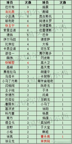 【国安职业联赛历史梅开二度的球员】法比奥在客场同重庆铜梁龙的比赛中完成梅开二