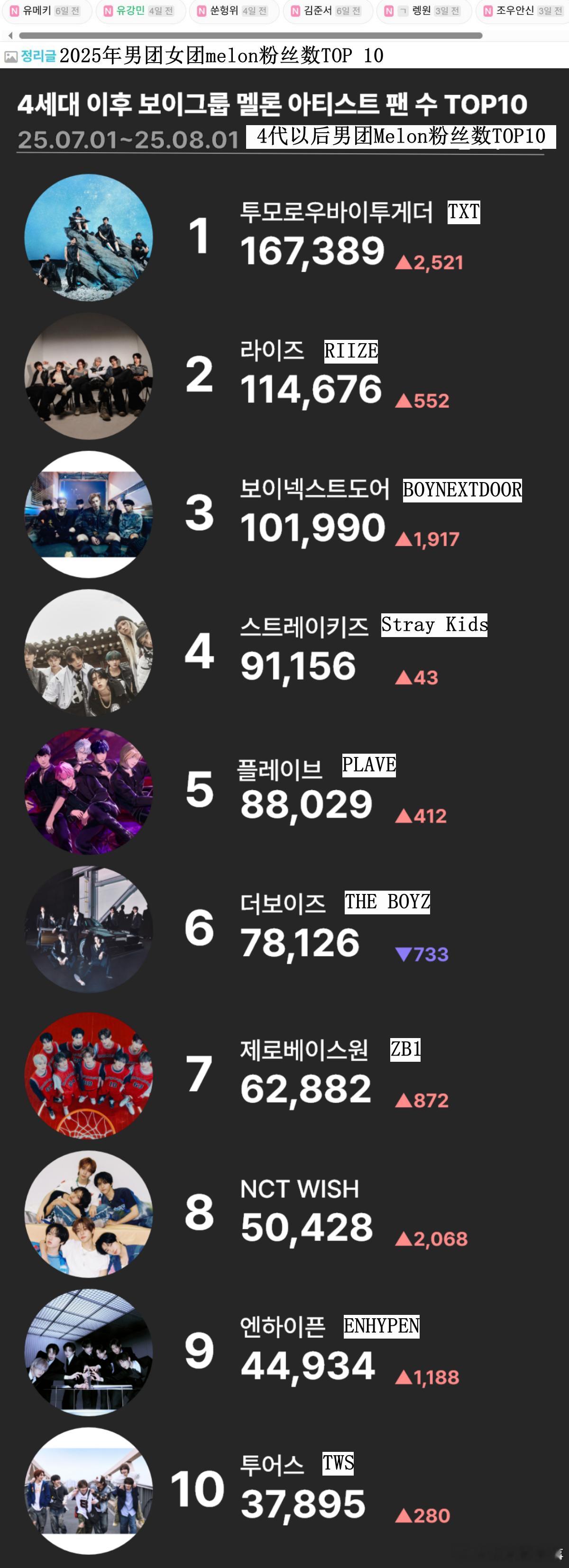 🔥韩网热帖评论翻译🔥4代以后男/女团Melon粉丝数TOP10男团TOP1